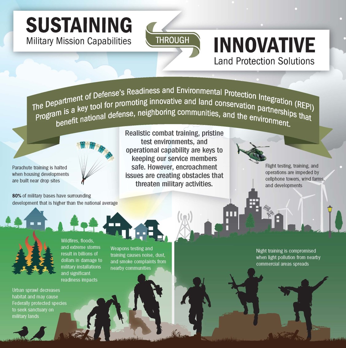 Ways in which the REPI program sustains military mission capabilities through innovative land protection solutions.