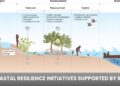 Coastal Resilience Initiatives Supported by REPI: Strengthening Defense and Community Shorelines
